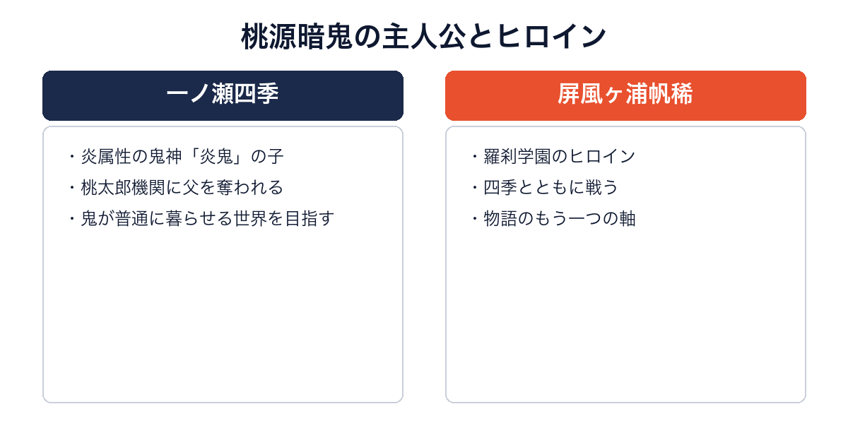 桃源暗鬼の主人公・一ノ瀬四季とヒロイン・屏風ヶ浦帆稀を対比した画像