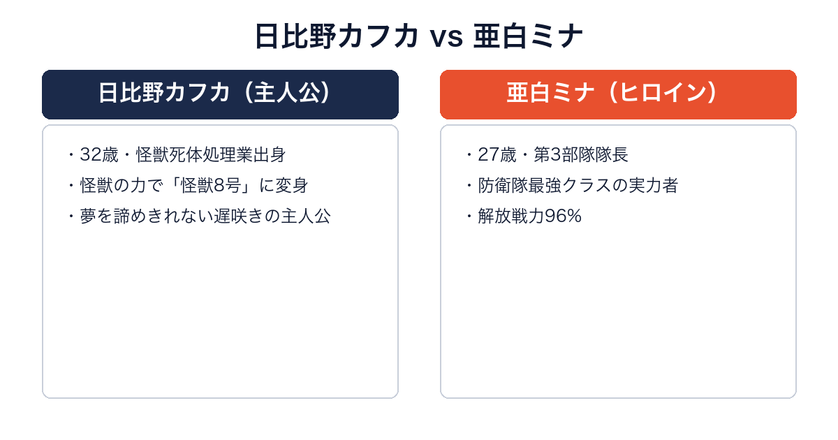 怪獣8号の主人公カフカとヒロインミナを比較する画像