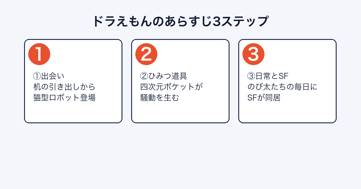 ドラえもんのあらすじを3ステップで紹介する画像
