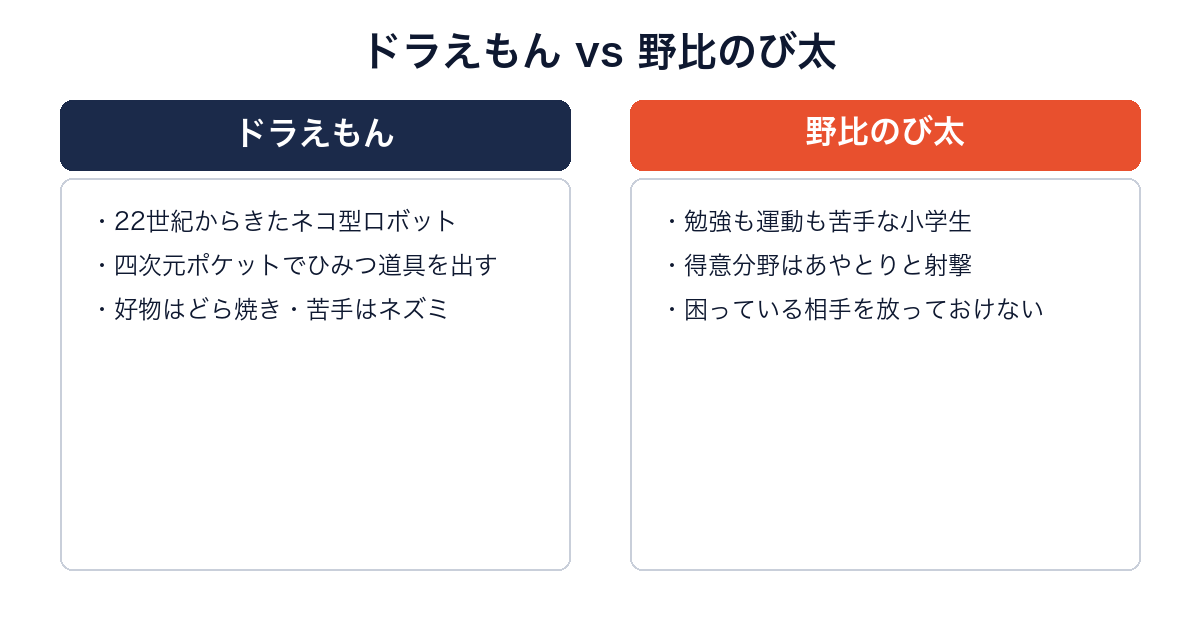 ドラえもんと野比のび太のキャラクターを比較する画像