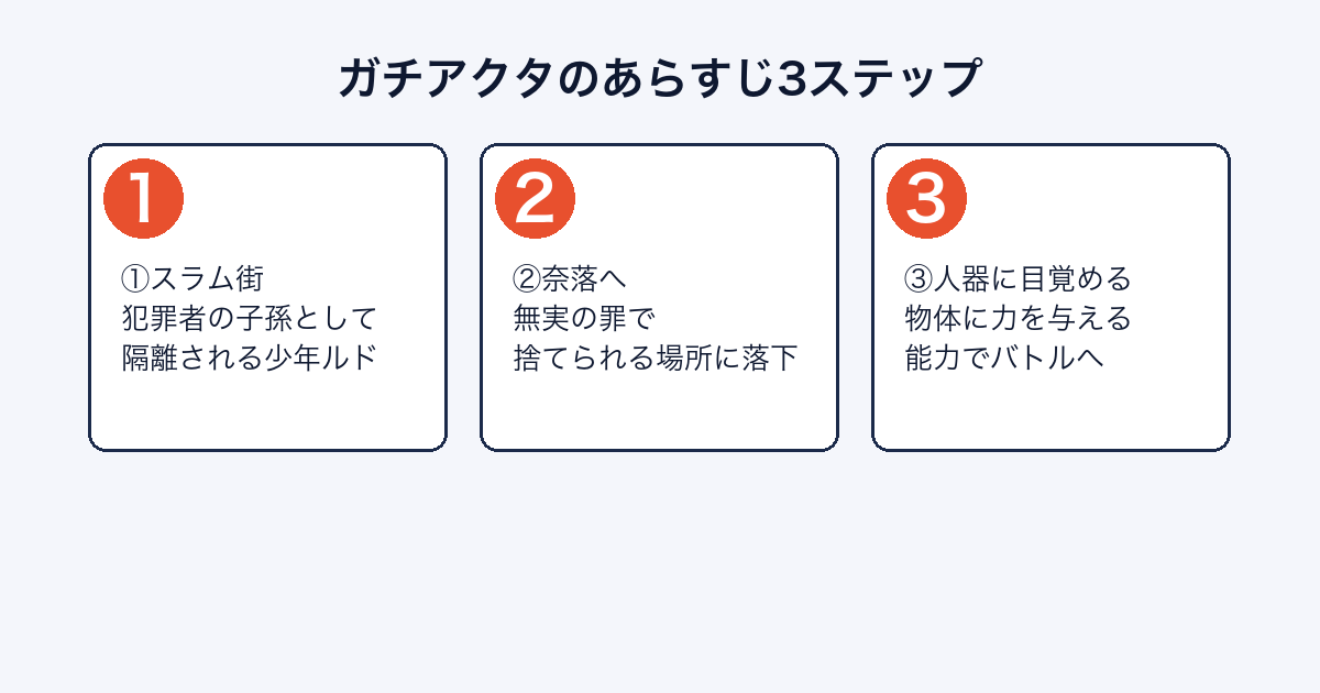 ガチアクタのあらすじを3ステップで紹介する画像