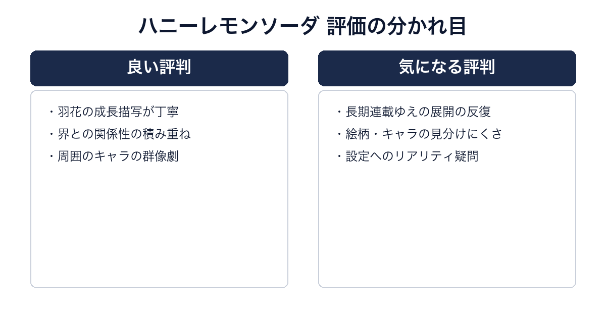 ハニーレモンソーダの良い評判と気になる評判を比較する画像