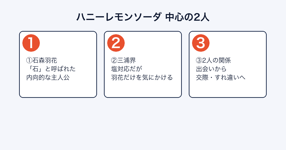 ハニーレモンソーダの主人公・石森羽花と相手役・三浦界の関係を紹介する画像