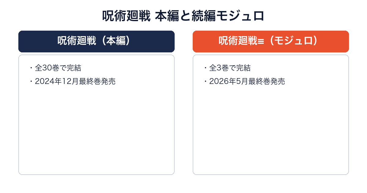 呪術廻戦本編全30巻と続編モジュロ全3巻がどちらも完結していることを比較する画像