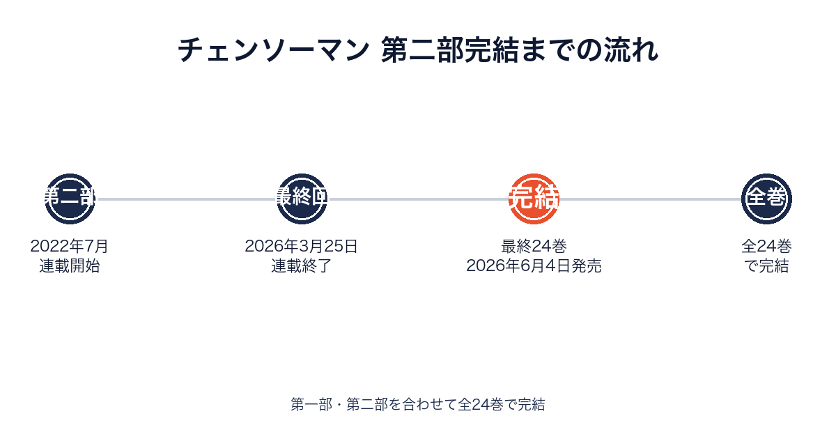 チェンソーマン第二部の連載終了から最終24巻発売までの流れを示すタイムライン画像