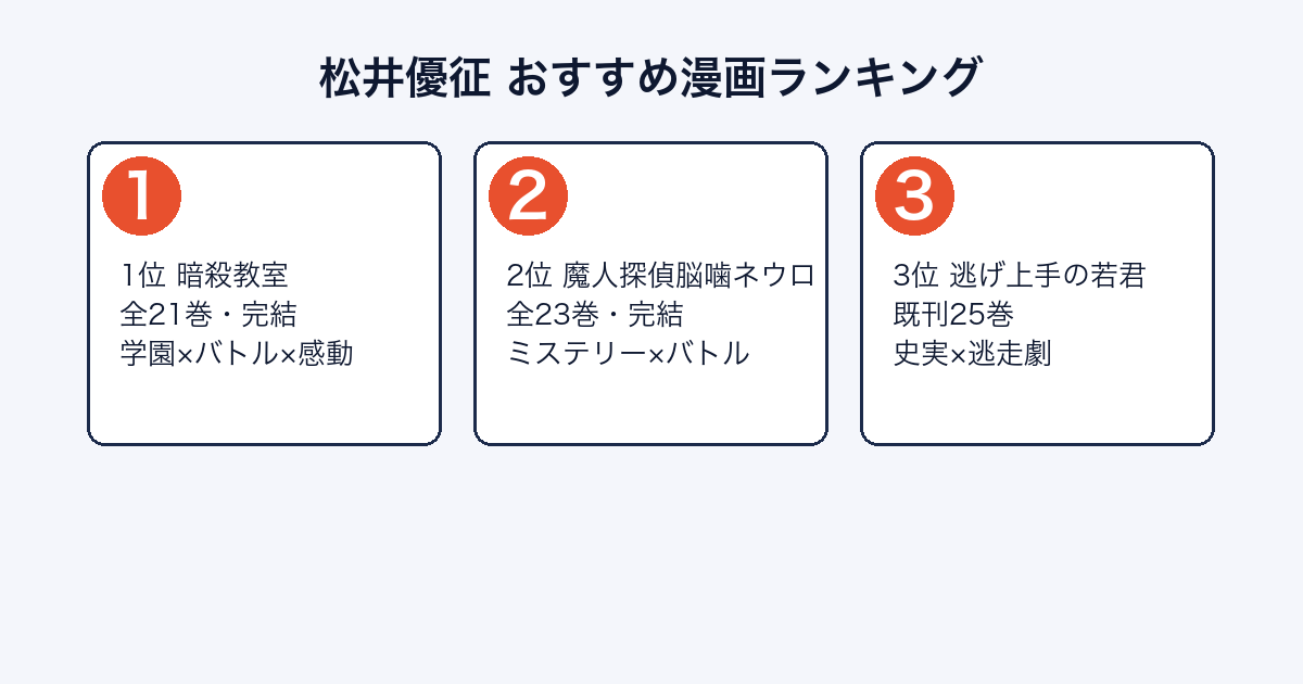 松井優征おすすめ漫画ランキング（暗殺教室・魔人探偵脳噛ネウロ・逃げ上手の若君）