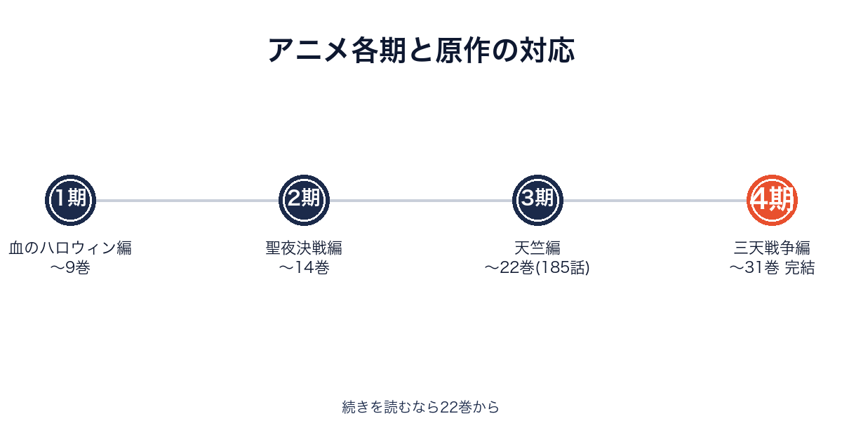 東京リベンジャーズのアニメ各期と原作巻数の対応を示すタイムライン画像