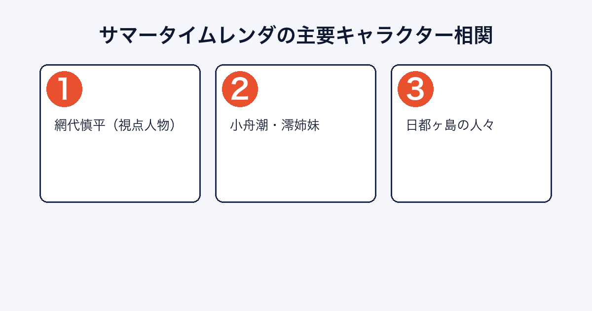 サマータイムレンダの主要キャラクターの相関を示す画像