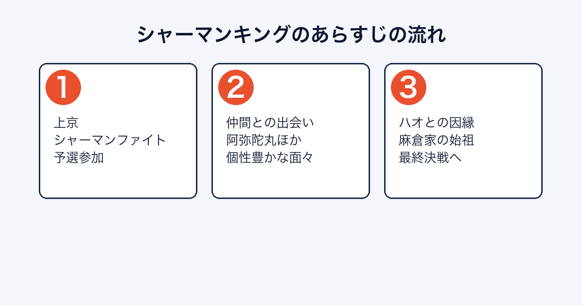 シャーマンキングのあらすじの流れ（上京〜シャーマンファイト〜ハオとの因縁）を示す画像