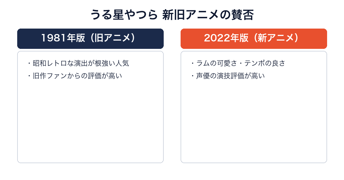 うる星やつらの1981年版旧アニメと2022年版新アニメの評価比較画像