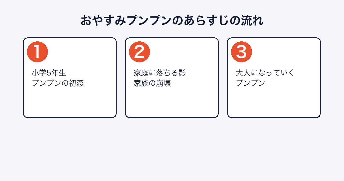 おやすみプンプンのあらすじの流れ(初恋〜家庭崩壊〜成長)を示す画像