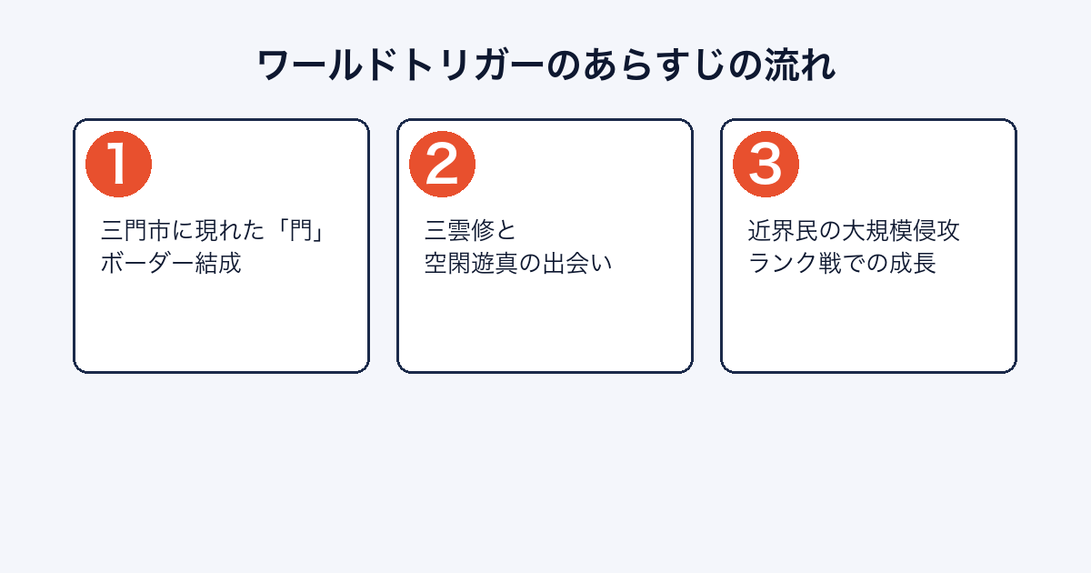 ワールドトリガーのあらすじの流れ（門の出現〜出会い〜大規模侵攻〜ランク戦）を示す画像