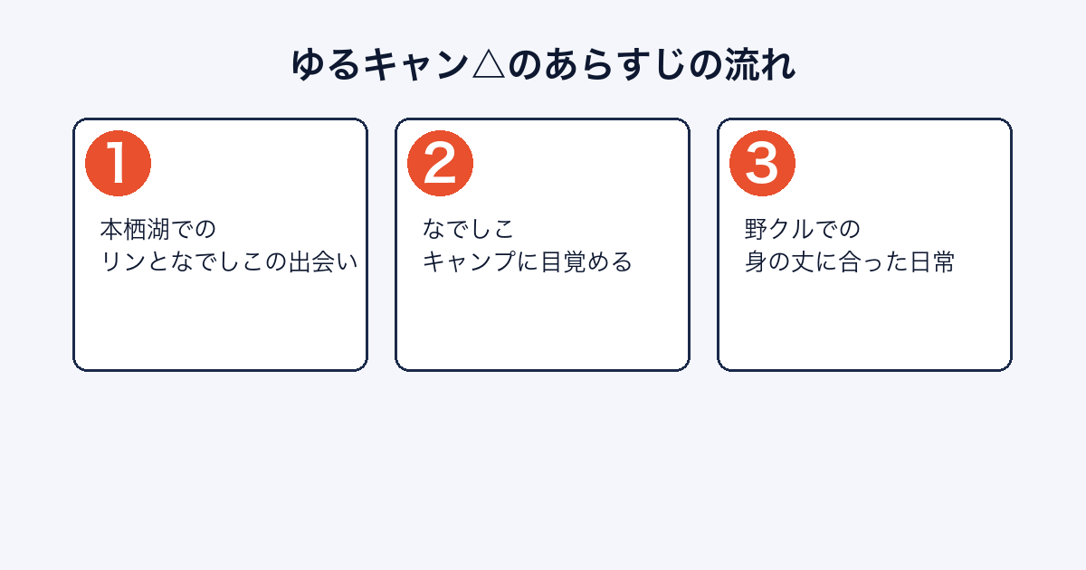 ゆるキャン△のあらすじの流れ（出会い〜キャンプに目覚める〜野クルの日常）を示す画像