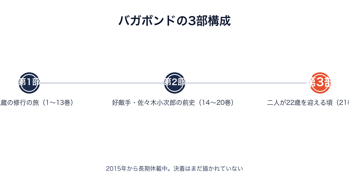 バガボンドの3部構成（修行の旅・小次郎の前史・巌流島へ向かう展開）を示す画像