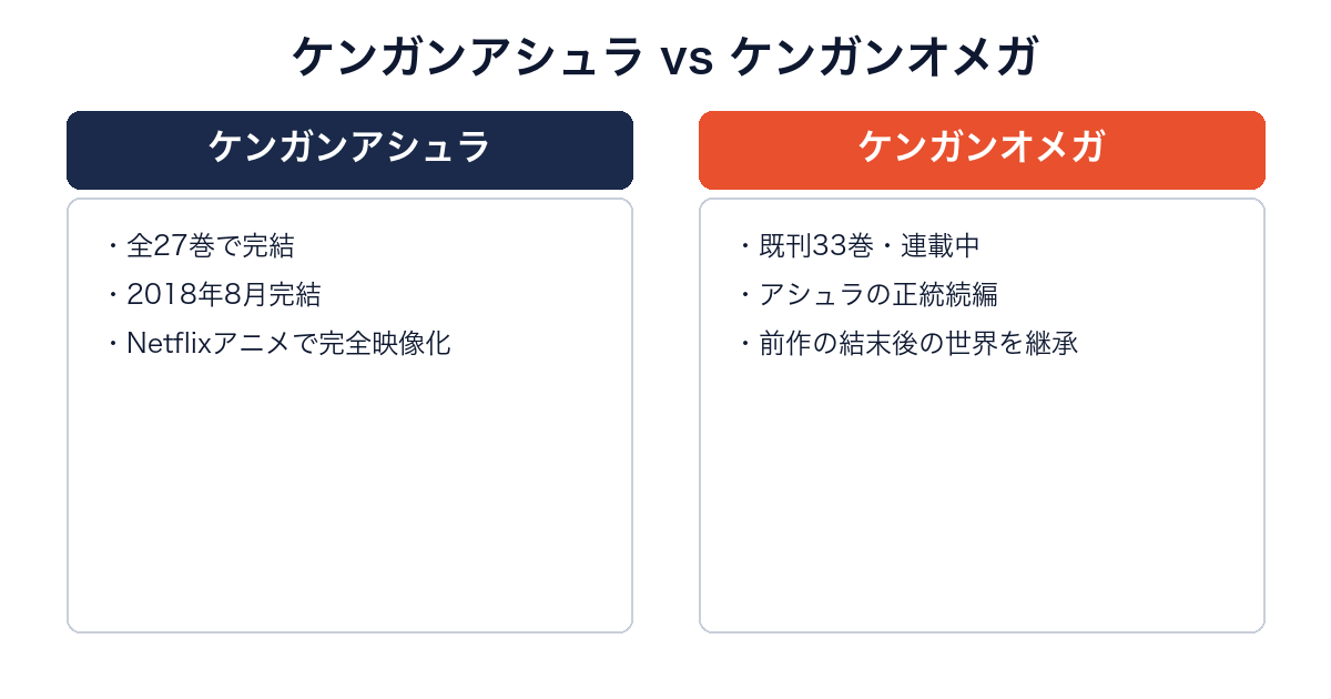 ケンガンアシュラとケンガンオメガの巻数・状況を比較する画像