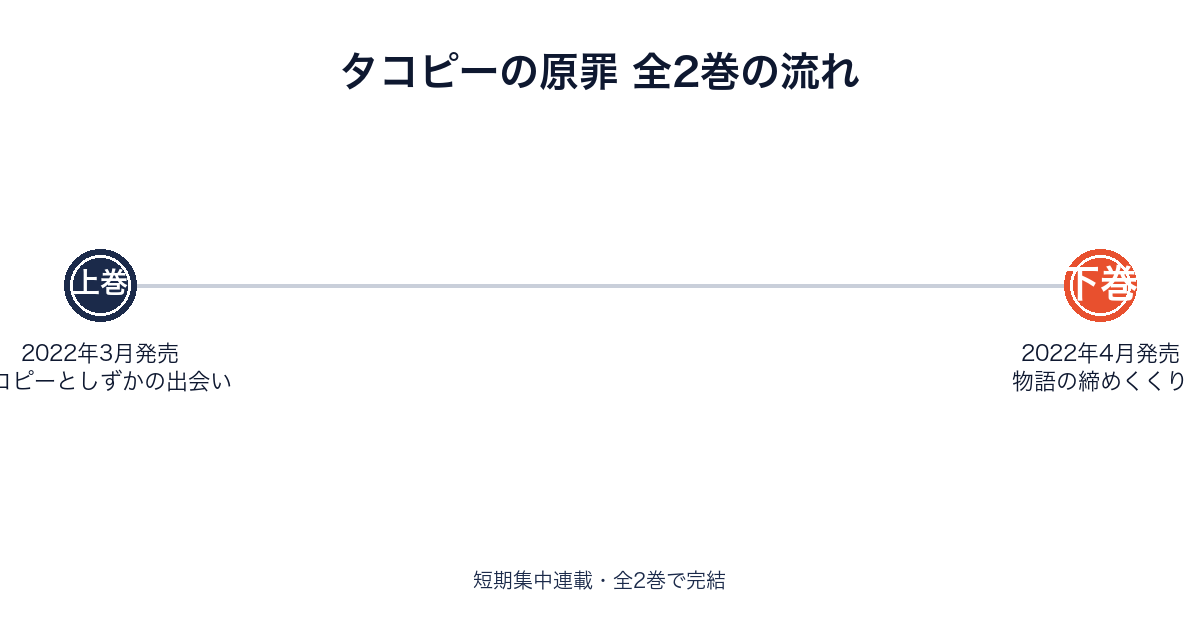 タコピーの原罪の上下巻の流れを示す画像