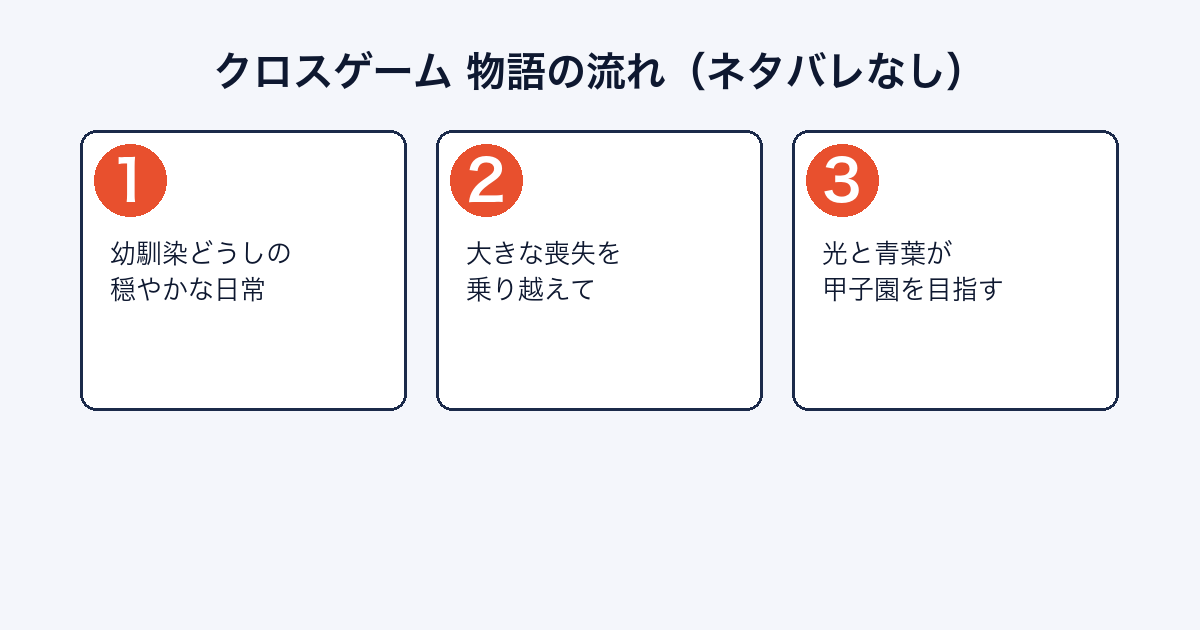 クロスゲームの物語の大まかな流れを示す画像