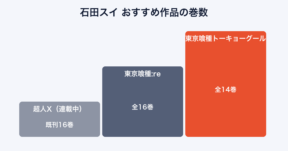 石田スイのおすすめ作品を巻数で比較するランキング画像