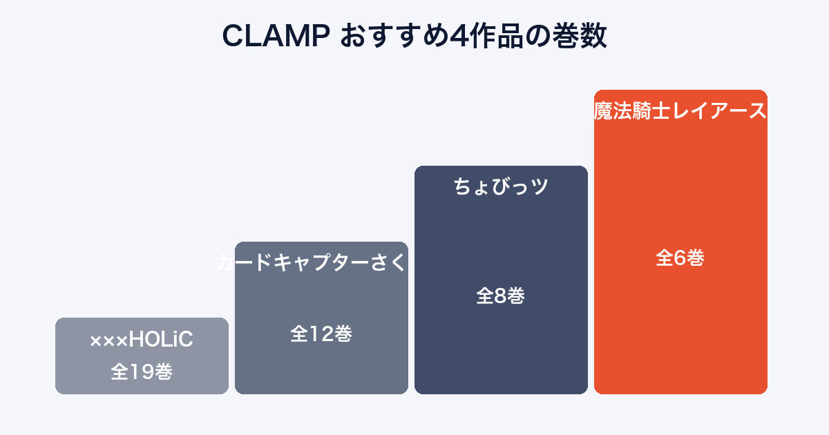 CLAMPのおすすめ4作品を巻数で比較するランキング画像