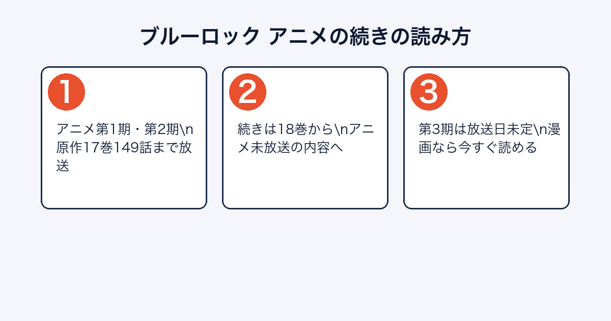 ブルーロックアニメの続きを読む手順を示すステップ画像