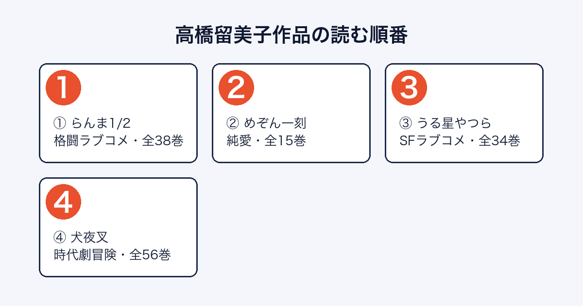 高橋留美子作品の読む順番フロー図