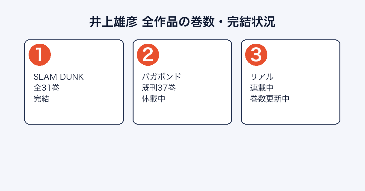 井上雄彦 全作品の巻数・完結状況一覧