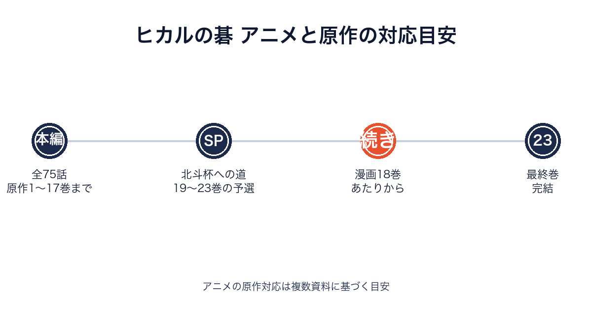 ヒカルの碁のアニメ放送範囲と原作漫画の巻数対応を示すタイムライン画像