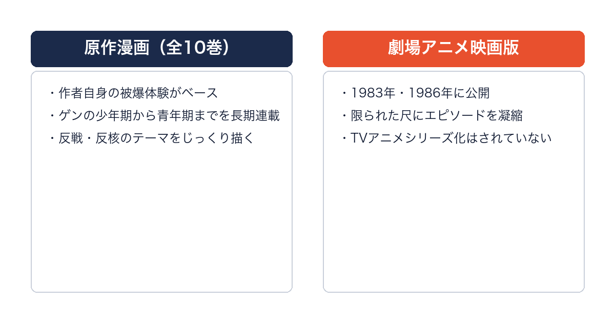 はだしのゲンの原作漫画と劇場アニメ映画版を比較した画像