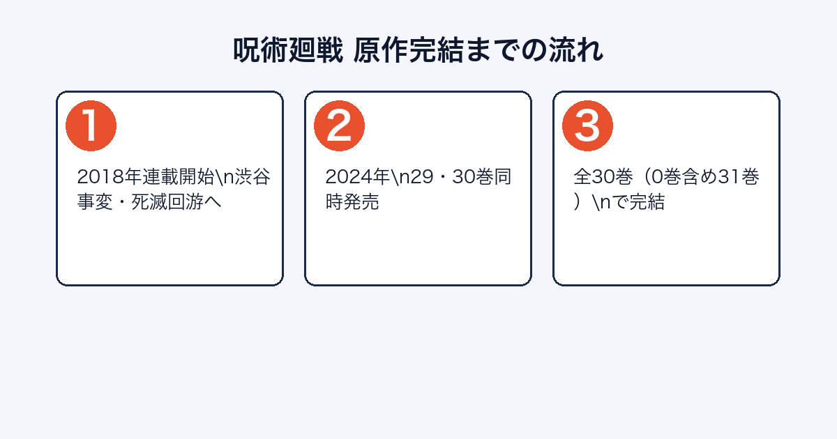 呪術廻戦原作完結までの流れを示すステップ画像