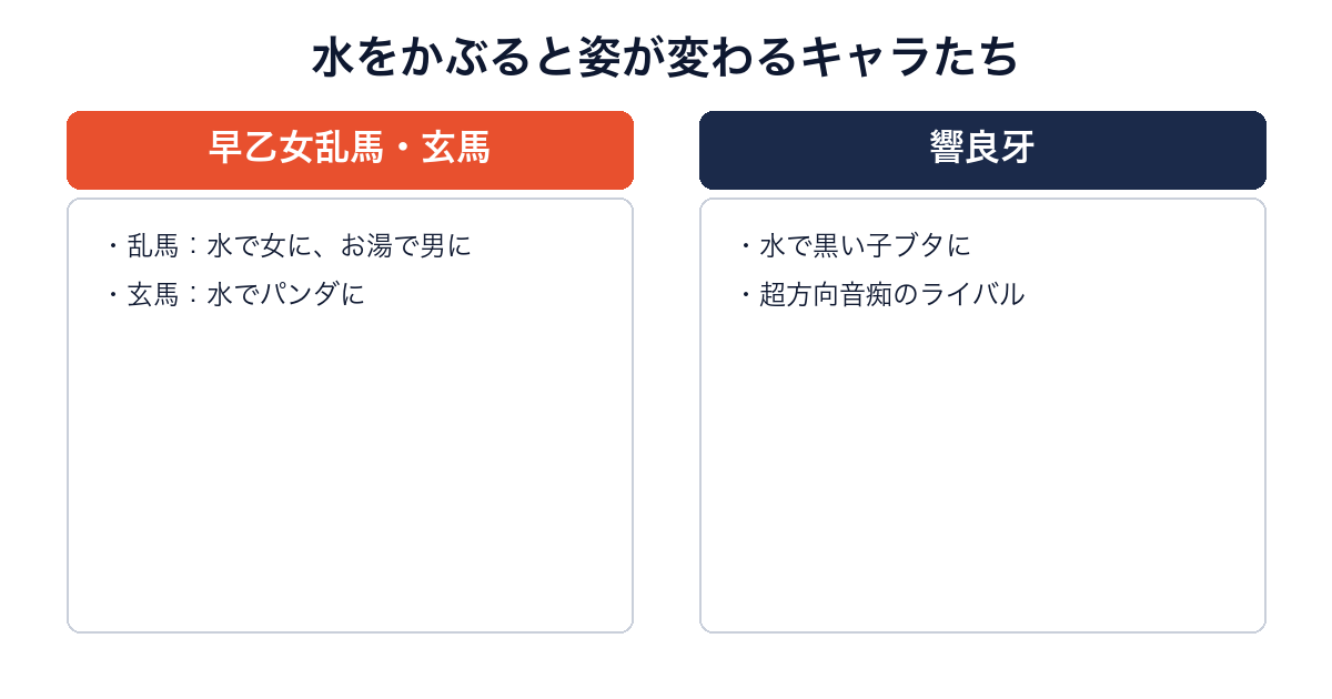 らんま1/2で水をかぶると姿が変わる主要キャラクターを比較した画像
