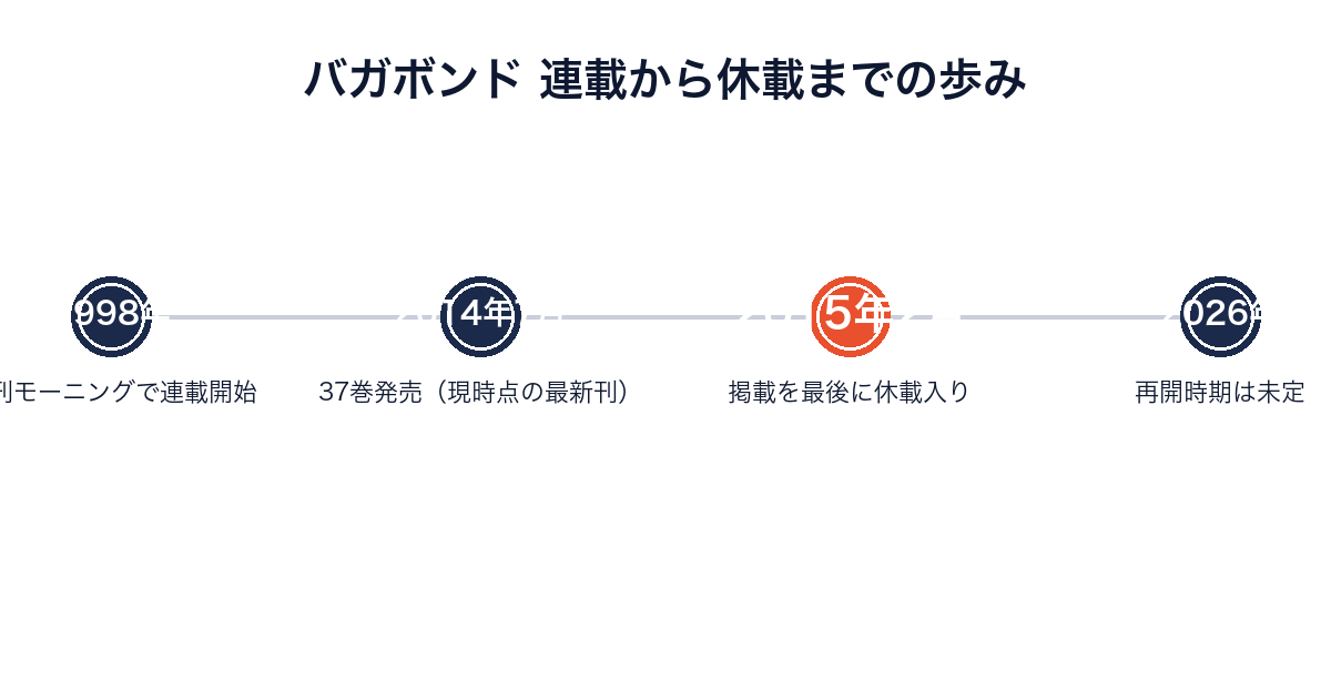 バガボンド 連載開始から休載までの歩み（1998年〜2026年）