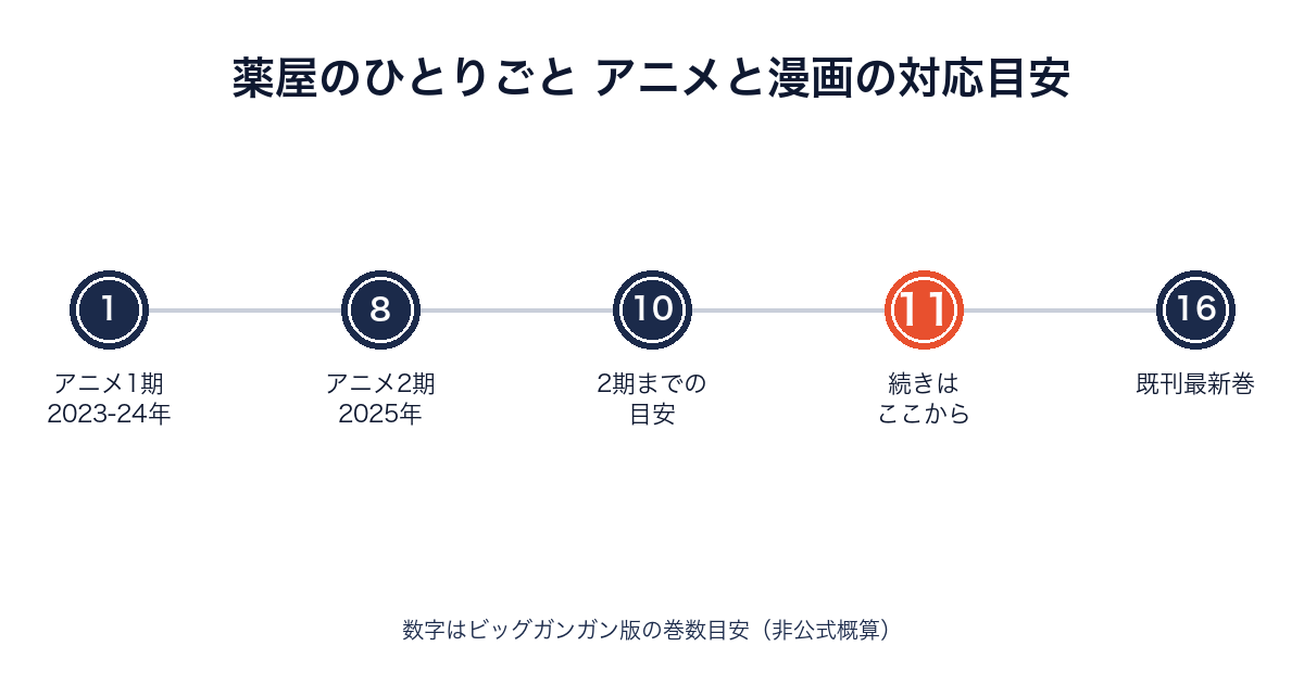 薬屋のひとりごとのアニメ放送範囲と漫画巻数の対応目安を示すタイムライン画像