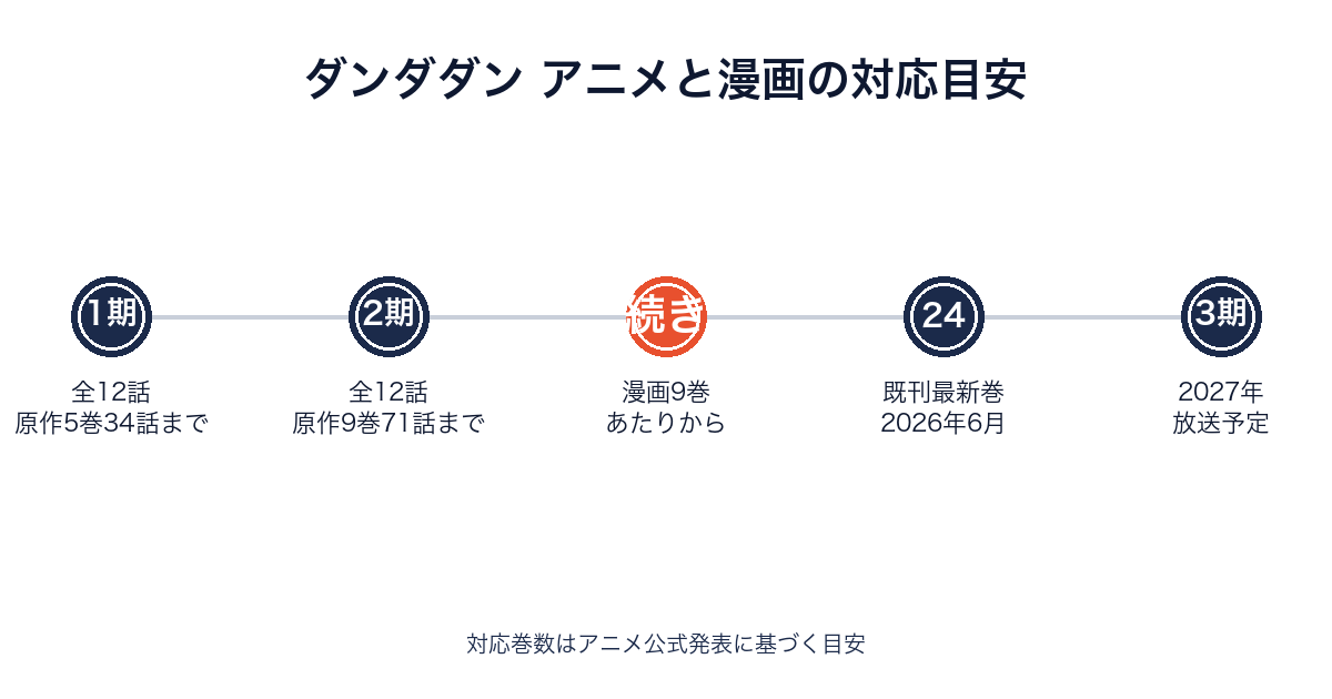 ダンダダンのアニメ放送範囲と原作漫画の巻数対応を示すタイムライン画像