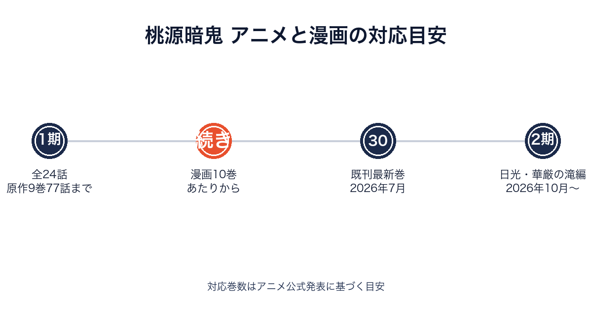 桃源暗鬼のアニメ放送範囲と原作漫画の巻数対応を示すタイムライン画像