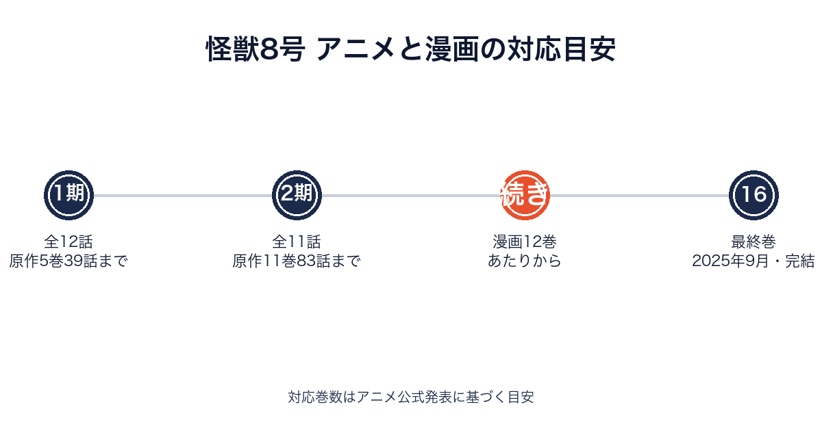 怪獣8号のアニメ放送範囲と原作漫画の巻数対応を示すタイムライン画像