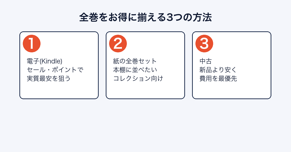 漫画全巻をお得に揃える3つの方法（電子・紙の全巻セット・中古）
