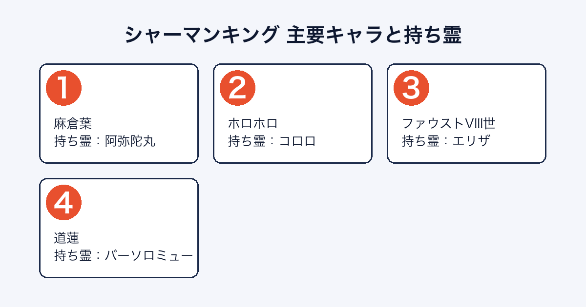 シャーマンキングの主要キャラクターと持ち霊の対応を示す画像