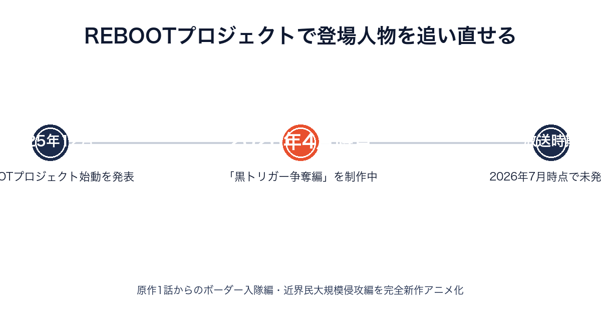 ワールドトリガーREBOOTプロジェクトの進捗を示す画像