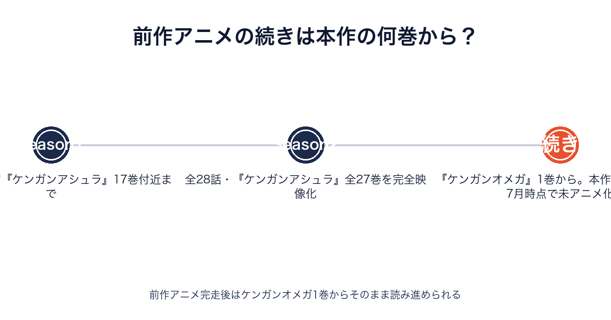前作ケンガンアシュラのアニメから本作ケンガンオメガへの続きを示す画像