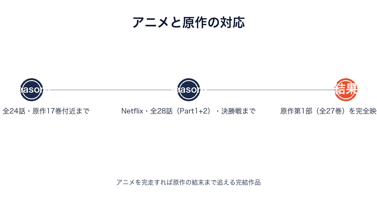 ケンガンアシュラのアニメSeason1・2が原作のどこまでを描いたかを示す画像