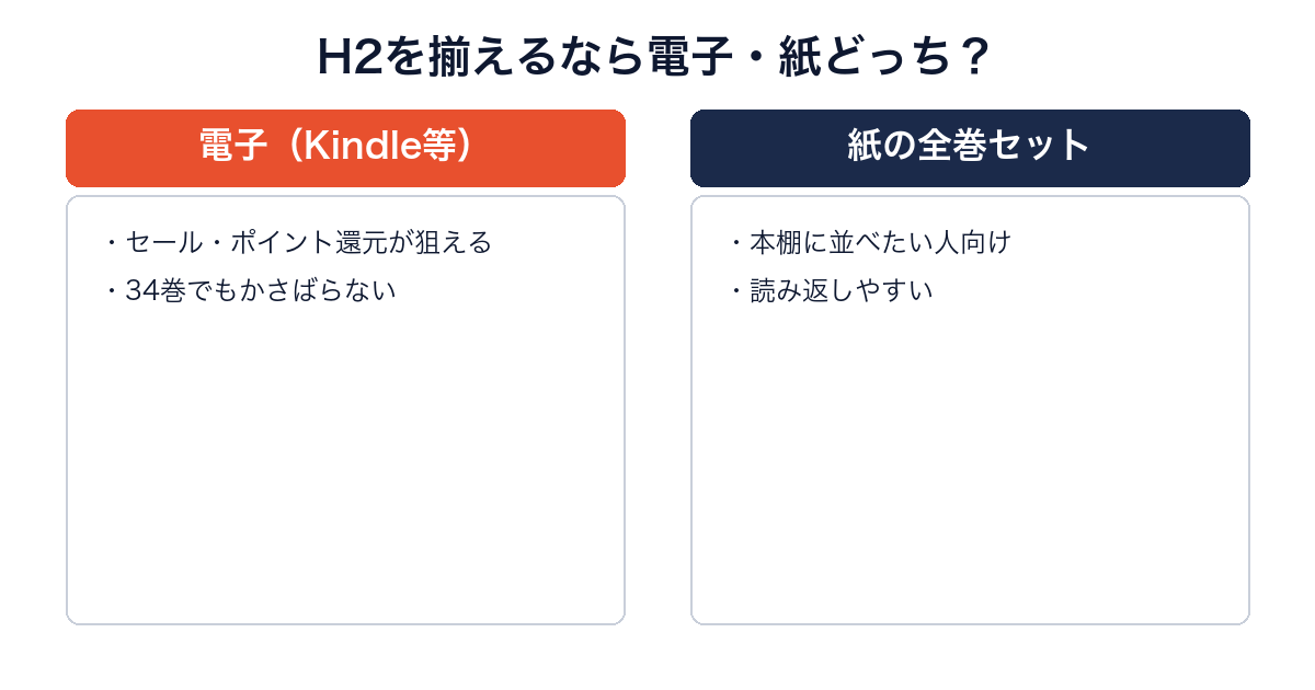 H2を電子と紙どちらで揃えるべきかを比較した画像