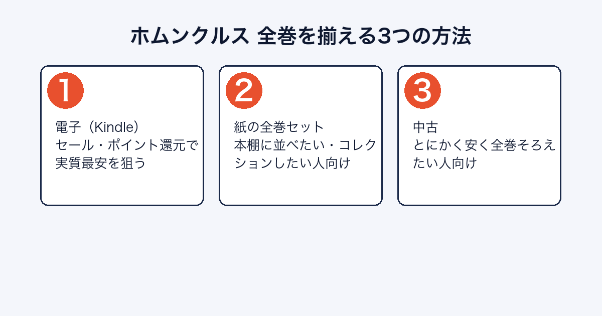 ホムンクルス全巻を揃える3つの方法を示す画像