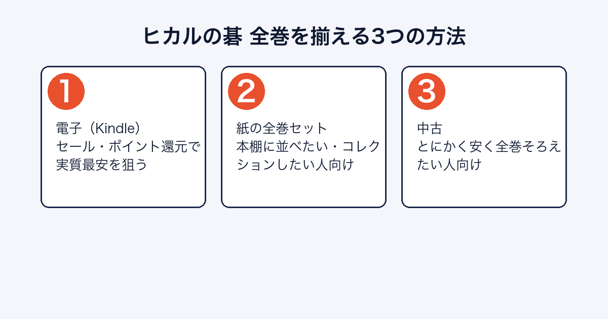 ヒカルの碁全巻を揃える3つの方法を示す画像