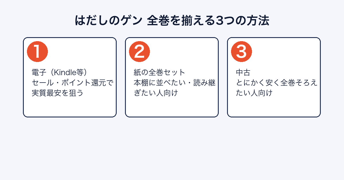 はだしのゲン全巻を揃える3つの方法を示す画像