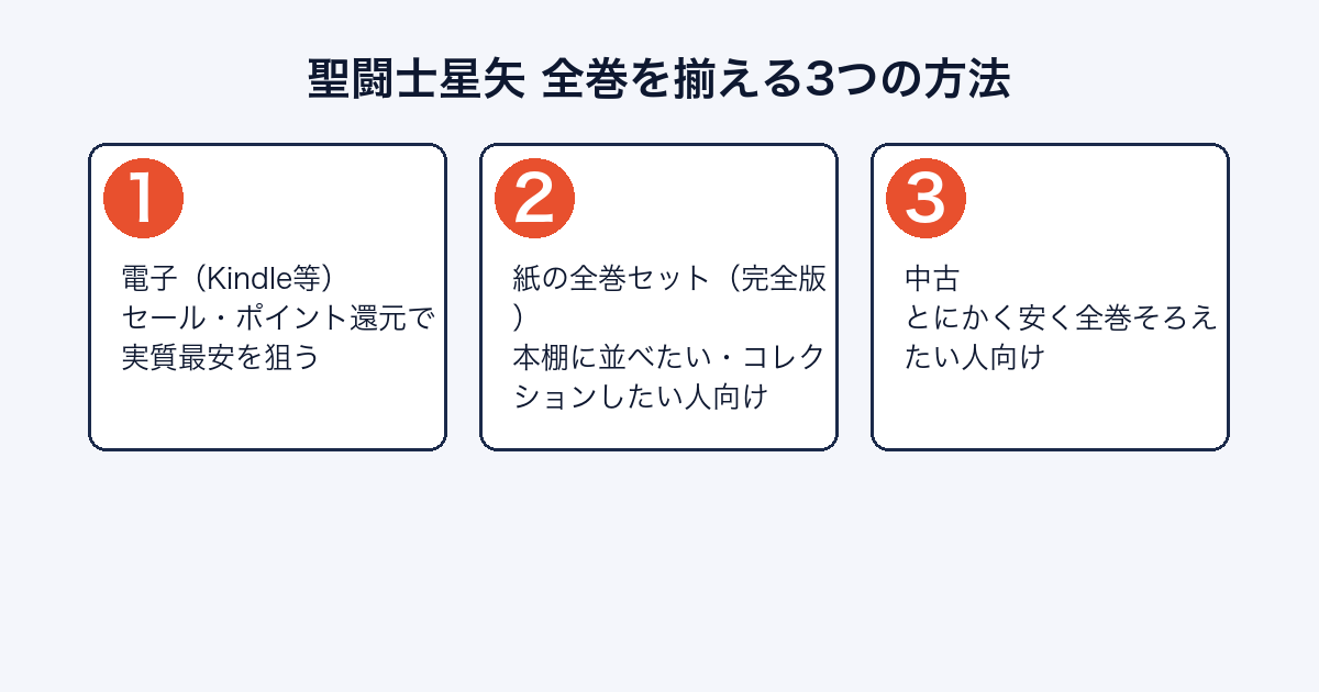 聖闘士星矢全巻を揃える3つの方法を示す画像