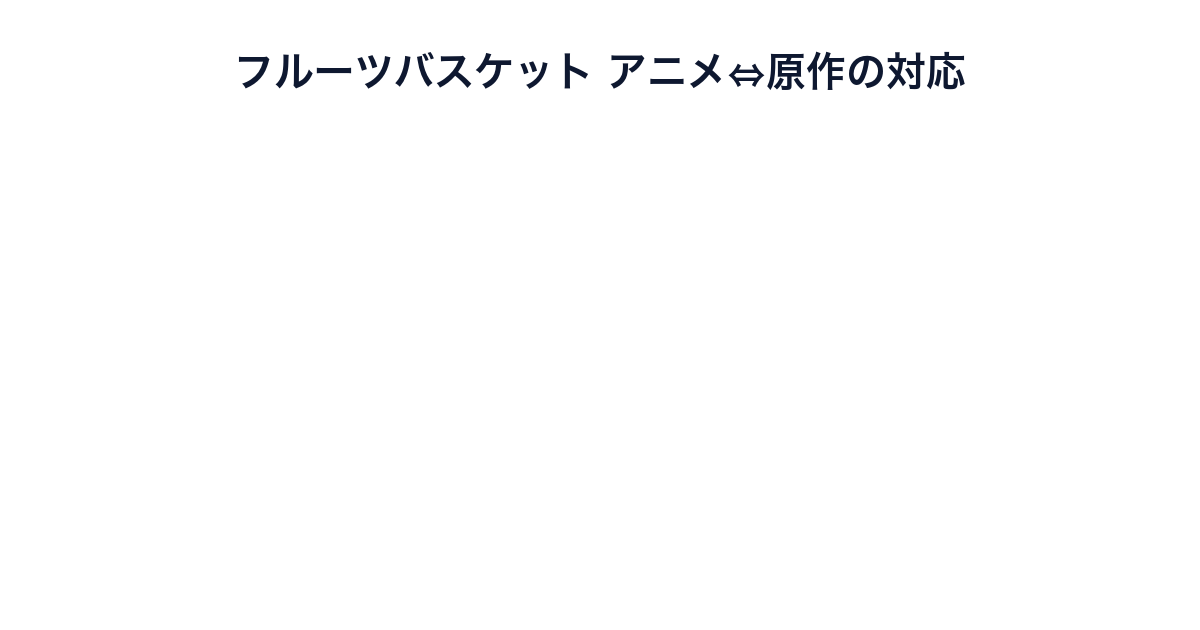 フルーツバスケットのアニメ3期と原作巻数の対応を示す画像