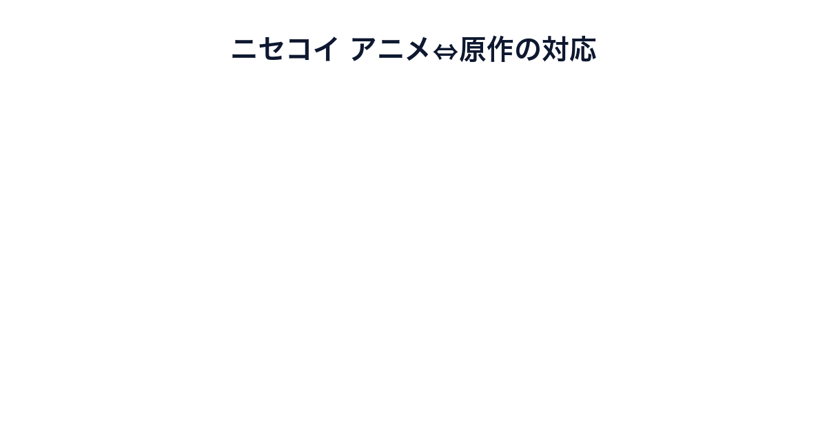 ニセコイのアニメ1期・2期と原作巻数の対応を示す画像