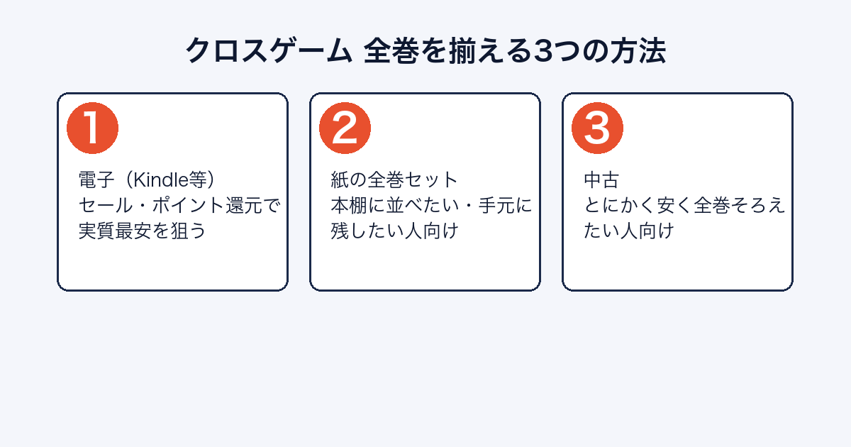 クロスゲーム全巻を揃える3つの方法を示す画像