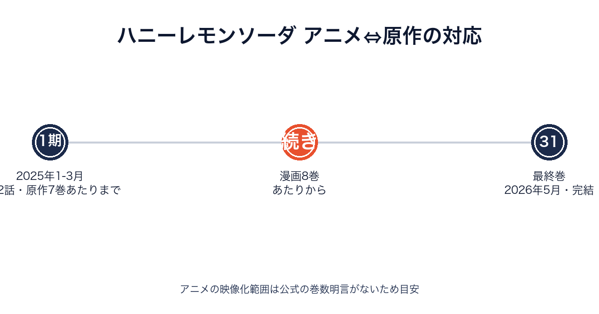 ハニーレモンソーダのアニメ放送範囲と原作漫画の巻数対応を示すタイムライン画像