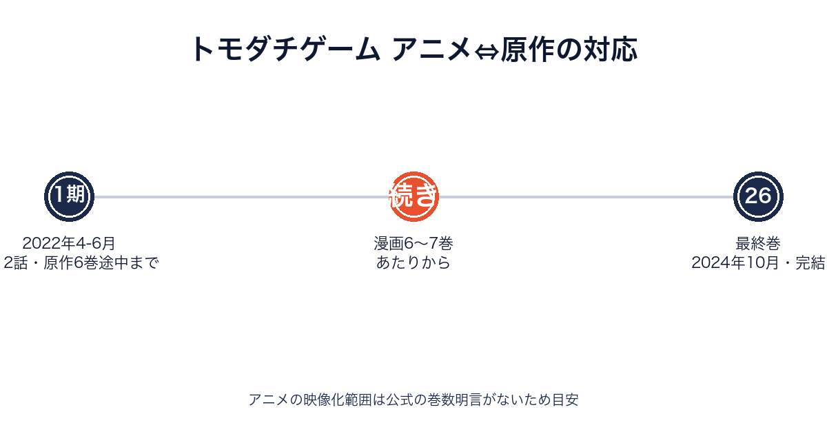 トモダチゲームのアニメ放送範囲と原作漫画の巻数対応を示すタイムライン画像